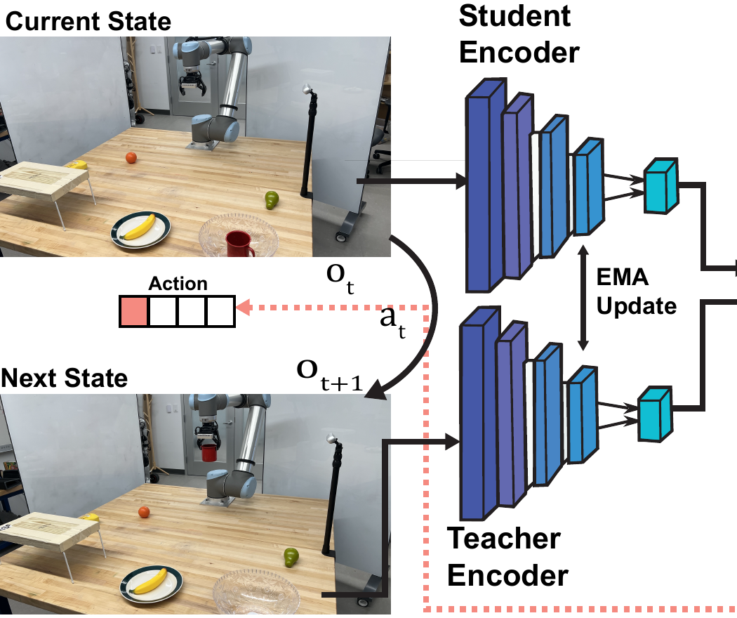 STRIPS-WM: current and next state observations of a robot workspace encoded by student-teacher encoders